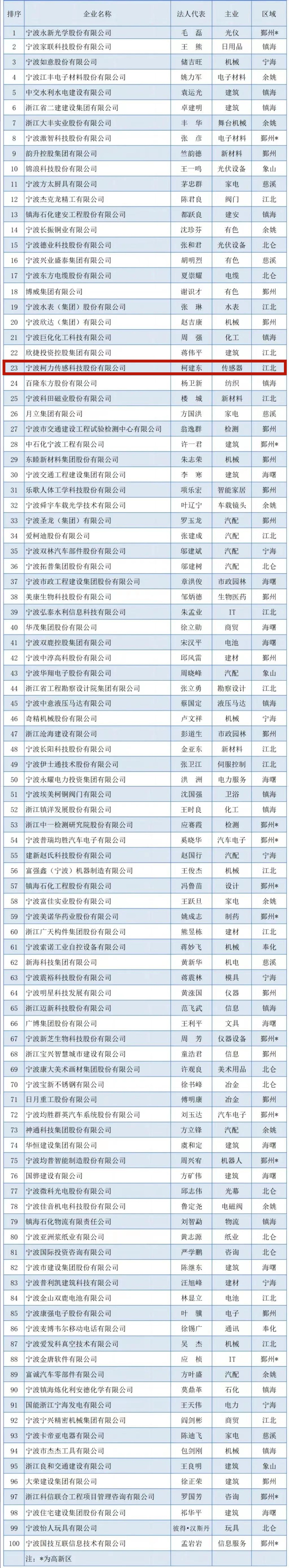 2023寧波企業百強榜出爐！柯力傳感榮登競爭力企業百強榜單！