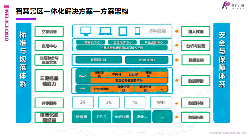 柯力云鯨智慧景區一體化解決方案
