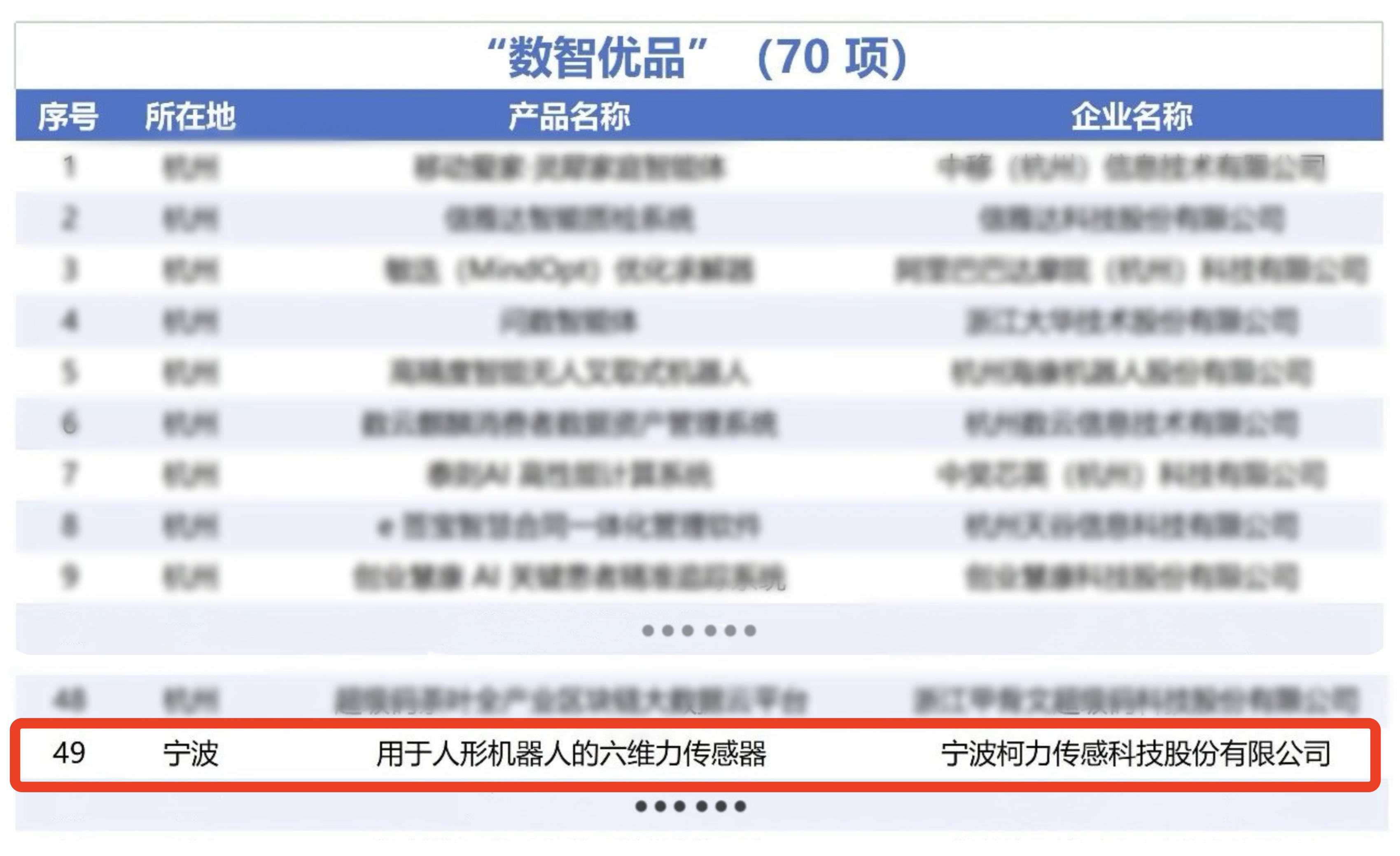 省級榮譽！柯力傳感“用于人形機器人的六維力傳感器”入選浙江省人工智能“數智優品”